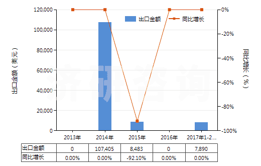 2013-2017年2月中國(guó)芳香族聚酰胺紗線(未加捻或捻度≤50轉(zhuǎn)/米)(HS54024530)出口總額及增速統(tǒng)計(jì) 2013-2017年2月中國(guó)芳香族聚酰胺紗線(未加捻或捻度≤50轉(zhuǎn)/米)(HS54024530)出口總額及增速統(tǒng)計(jì)